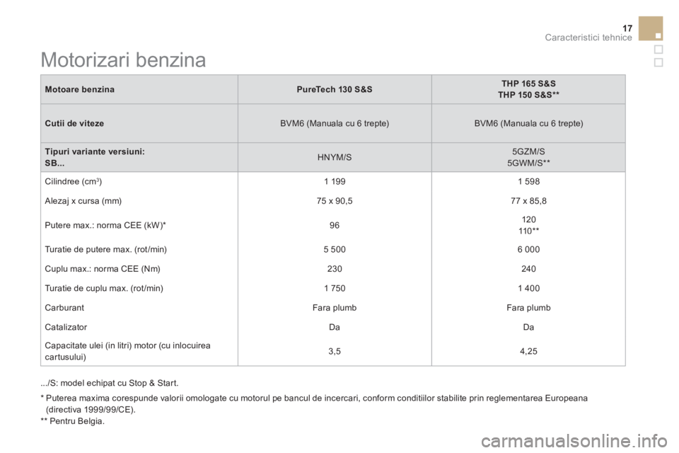 CITROEN DS3 CABRIO 2017 Ghiduri De Utilizare (in Romanian) 17Caracteristici tehnice
DS3-Cabrio_ro_Chap10_caracteristiques_ed02-2015
* Puterea maxima corespunde valorii omologate cu motorul pe bancul de incercari, conform conditiilor stabilite prin reglem CITROEN DS3 CABRIO 2017 Ghiduri De Utilizare (in Romanian) 17Caracteristici tehnice
DS3-Cabrio_ro_Chap10_caracteristiques_ed02-2015
* Puterea maxima corespunde valorii omologate cu motorul pe bancul de incercari, conform conditiilor stabilite prin reglem
