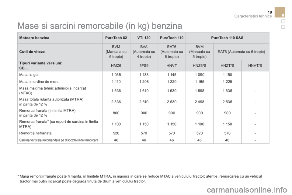 CITROEN DS3 CABRIO 2017 Ghiduri De Utilizare (in Romanian) 19Caracteristici tehnice
DS3-Cabrio_ro_Chap10_caracteristiques_ed02-2015
Motoare benzinaPureTech 82V Ti 120PureTech 110PureTech 110 S&S
Cutii de viteze BVM (Manuala cu 5 trepte)
BVA (Automata cu 4 t CITROEN DS3 CABRIO 2017 Ghiduri De Utilizare (in Romanian) 19Caracteristici tehnice
DS3-Cabrio_ro_Chap10_caracteristiques_ed02-2015
Motoare benzinaPureTech 82V Ti 120PureTech 110PureTech 110 S&S
Cutii de viteze BVM (Manuala cu 5 trepte)
BVA (Automata cu 4 t