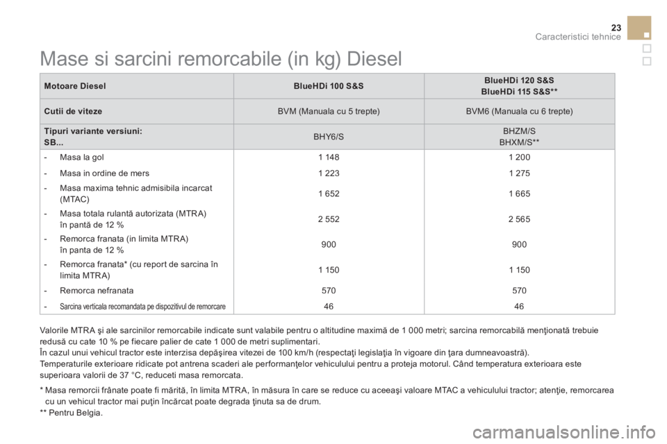 CITROEN DS3 CABRIO 2017 Ghiduri De Utilizare (in Romanian) 23Caracteristici tehnice
DS3-Cabrio_ro_Chap10_caracteristiques_ed02-2015
Motoare DieselBlueHDi 100 S&SBlueHDi 120 S&SBlueHDi 115 S&S **
Cutii de viteze BVM (Manuala cu 5 trepte) BVM6 (Manuala cu CITROEN DS3 CABRIO 2017 Ghiduri De Utilizare (in Romanian) 23Caracteristici tehnice
DS3-Cabrio_ro_Chap10_caracteristiques_ed02-2015
Motoare DieselBlueHDi 100 S&SBlueHDi 120 S&SBlueHDi 115 S&S **
Cutii de viteze BVM (Manuala cu 5 trepte) BVM6 (Manuala cu