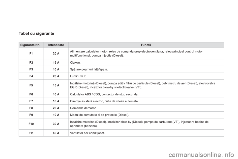 CITROEN DS3 CABRIO 2016 Ghiduri De Utilizare (in Romanian) DS3_ro_Chap08_info-pratiques_ed01-2015
Tabel cu sigurante
Siguranta Nr. IntensitateFunctii
F1 20 AAlimentare calculator motor, releu de comanda grup electroventilator, releu principal control motor
m CITROEN DS3 CABRIO 2016 Ghiduri De Utilizare (in Romanian) DS3_ro_Chap08_info-pratiques_ed01-2015
Tabel cu sigurante
Siguranta Nr. IntensitateFunctii
F1 20 AAlimentare calculator motor, releu de comanda grup electroventilator, releu principal control motor
m