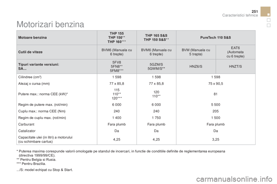 CITROEN DS3 CABRIO 2016 Ghiduri De Utilizare (in Romanian) 251
DS3_ro_Chap10_caracteristiques_ed01-2015
Motoare benzinaTHP 155
THP 150 **
THP 160 *** THP 165 S&S
THP 150 S&S ** PureTech 110 S&S
Cutii de viteze BVM6 (Manuala cu
6
trepte)BVM6 (Manuala cu
6
CITROEN DS3 CABRIO 2016 Ghiduri De Utilizare (in Romanian) 251
DS3_ro_Chap10_caracteristiques_ed01-2015
Motoare benzinaTHP 155
THP 150 **
THP 160 *** THP 165 S&S
THP 150 S&S ** PureTech 110 S&S
Cutii de viteze BVM6 (Manuala cu
6
trepte)BVM6 (Manuala cu
6