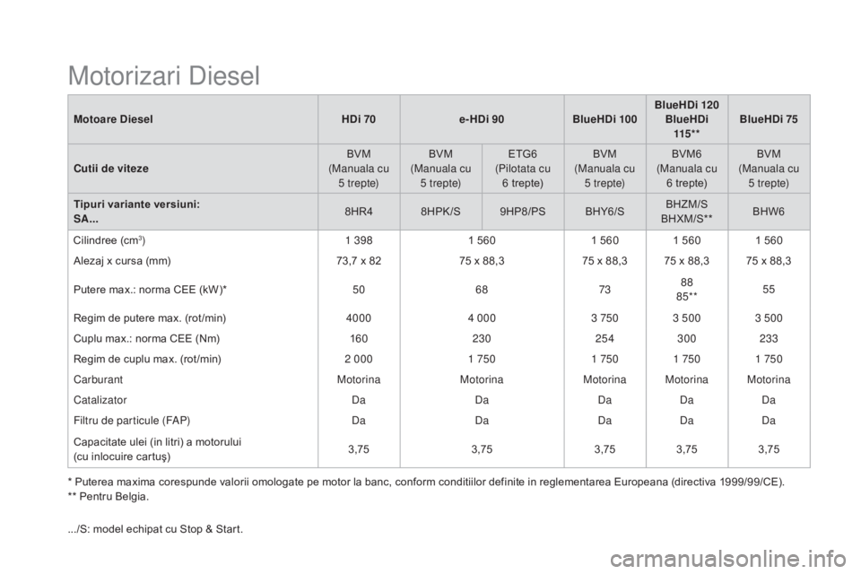 CITROEN DS3 CABRIO 2016 Ghiduri De Utilizare (in Romanian) DS3_ro_Chap10_caracteristiques_ed01-2015
Motoare DieselHDi 70e-HDi 90 BlueHDi 100 BlueHDi 120
BlueHDi 115 * * BlueHDi 75
Cutii de viteze BVM
(Manuala cu
5 t r e pte) BVM
(Manuala cu 5
t r e p CITROEN DS3 CABRIO 2016 Ghiduri De Utilizare (in Romanian) DS3_ro_Chap10_caracteristiques_ed01-2015
Motoare DieselHDi 70e-HDi 90 BlueHDi 100 BlueHDi 120
BlueHDi 115 * * BlueHDi 75
Cutii de viteze BVM
(Manuala cu
5 t r e pte) BVM
(Manuala cu 5
t r e p