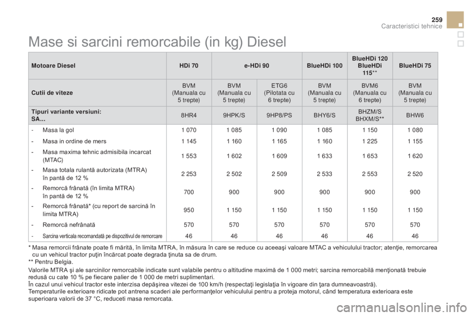 CITROEN DS3 CABRIO 2016 Ghiduri De Utilizare (in Romanian) 259
DS3_ro_Chap10_caracteristiques_ed01-2015
Motoare DieselHDi 70e-HDi 90BlueHDi 100BlueHDi 120
BlueHDi 115 ** BlueHDi 75
Cutii de viteze BVM
(Manuala cu 5
t r e pte)BVM
(Manuala cu 5
t r e CITROEN DS3 CABRIO 2016 Ghiduri De Utilizare (in Romanian) 259
DS3_ro_Chap10_caracteristiques_ed01-2015
Motoare DieselHDi 70e-HDi 90BlueHDi 100BlueHDi 120
BlueHDi 115 ** BlueHDi 75
Cutii de viteze BVM
(Manuala cu 5
t r e pte)BVM
(Manuala cu 5
t r e