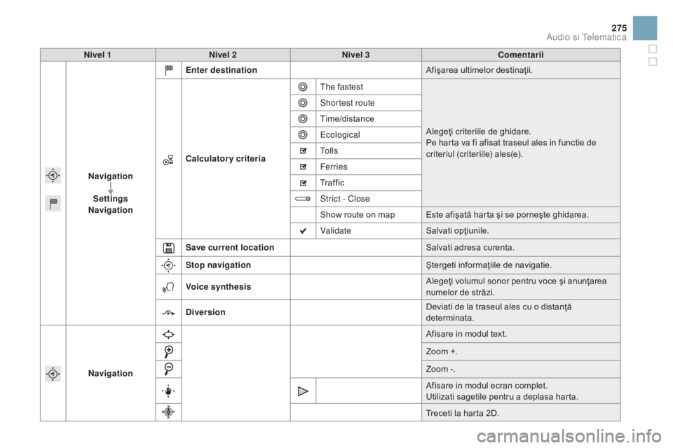 CITROEN DS3 CABRIO 2016  Ghiduri De Utilizare (in Romanian) 275
DS3_ro_Chap11c_SMEGplus_ed01-2015
Nivel 1Nivel 2 Nivel 3 Comentarii
Navigation Settings
Navigation Enter destination
Afişarea ultimelor destinaţii.
Calculatory criteria The fastest
Alegeţi crit
