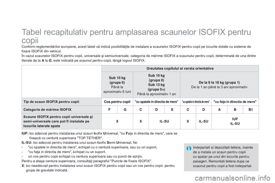 CITROEN DS3 CABRIO 2015 Ghiduri De Utilizare (in Romanian) DS3_ro_Chap09_securite-enfants_ed01-2014
Tabel recapitulativ pentru amplasarea scaunelor ISOFIX pentru
copii
Conform reglementărilor europene, acest tabel vă indică posibilităţile de instalare a CITROEN DS3 CABRIO 2015 Ghiduri De Utilizare (in Romanian) DS3_ro_Chap09_securite-enfants_ed01-2014
Tabel recapitulativ pentru amplasarea scaunelor ISOFIX pentru
copii
Conform reglementărilor europene, acest tabel vă indică posibilităţile de instalare a