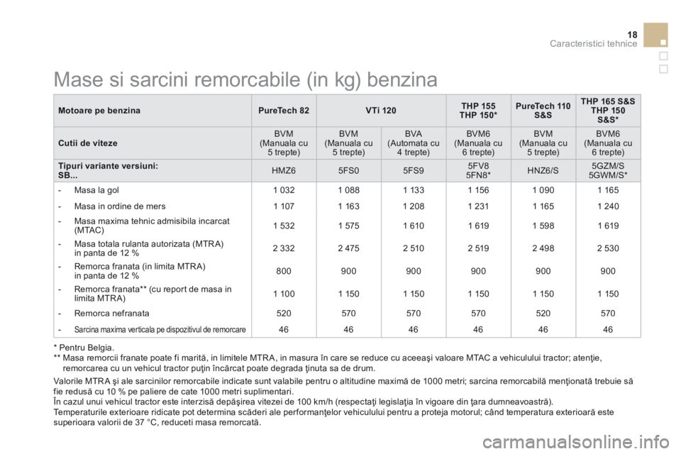 CITROEN DS3 CABRIO 2015 Ghiduri De Utilizare (in Romanian) 18Caracteristici tehnice
DS3-Cabrio_ro_Chap12_caracteristiques_ed02-2014
Motoare pe benzinaPureTech 82V Ti 120THP 155THP 150 * PureTech 110 S&S
THP 165 S&STHP 150 S&S *
Cutii de viteze BVM (Manuala CITROEN DS3 CABRIO 2015 Ghiduri De Utilizare (in Romanian) 18Caracteristici tehnice
DS3-Cabrio_ro_Chap12_caracteristiques_ed02-2014
Motoare pe benzinaPureTech 82V Ti 120THP 155THP 150 * PureTech 110 S&S
THP 165 S&STHP 150 S&S *
Cutii de viteze BVM (Manuala