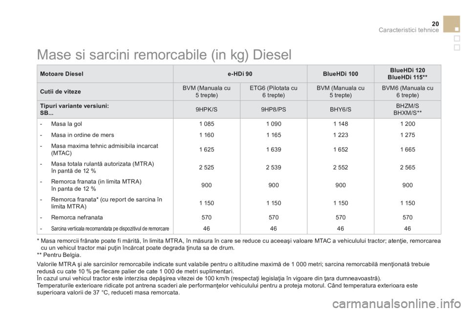 CITROEN DS3 CABRIO 2015 Ghiduri De Utilizare (in Romanian) 20Caracteristici tehnice
DS3-Cabrio_ro_Chap12_caracteristiques_ed02-2014
Motoare Diesele-HDi 90BlueHDi 100BlueHDi 120BlueHDi 115 **
Cutii de viteze BVM (Manuala cu 5 trepte) ETG6 (Pilotata CITROEN DS3 CABRIO 2015 Ghiduri De Utilizare (in Romanian) 20Caracteristici tehnice
DS3-Cabrio_ro_Chap12_caracteristiques_ed02-2014
Motoare Diesele-HDi 90BlueHDi 100BlueHDi 120BlueHDi 115 **
Cutii de viteze BVM (Manuala cu 5 trepte) ETG6 (Pilotata