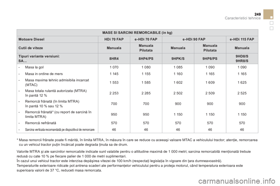 CITROEN DS3 CABRIO 2014  Ghiduri De Utilizare (in Romanian) Caracteristici tehnice
MASE SI SARCINI REMORCABILE (in kg)
Motoare DieselHDi 70FA Pe-HDi 70 FAPe-HDi 90 FAPe-HDi 115 FAP
Cutii de vitezeManualaManualaPilotataManualaManualaPilotataManuala
Tipuri varia