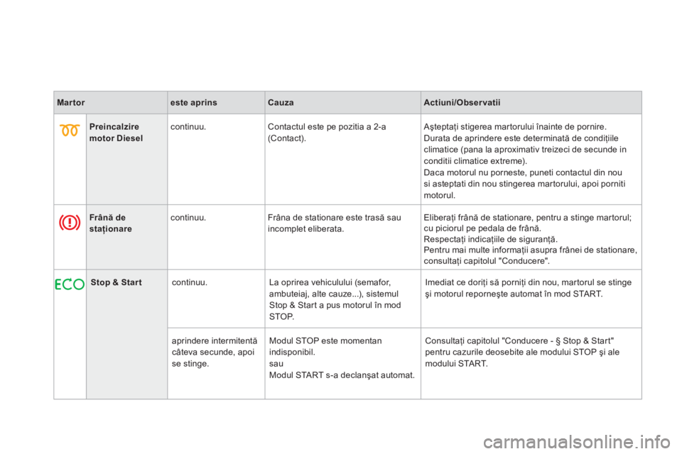 CITROEN DS3 CABRIO 2013  Ghiduri De Utilizare (in Romanian) Martoreste aprinsCauzaActiuni/Observatii
   
 
 Preincalziremotor Diesel 
 continuu. Contactul este pe pozitia a 2-a (Contact).  Aşteptaţi stigerea martorului 