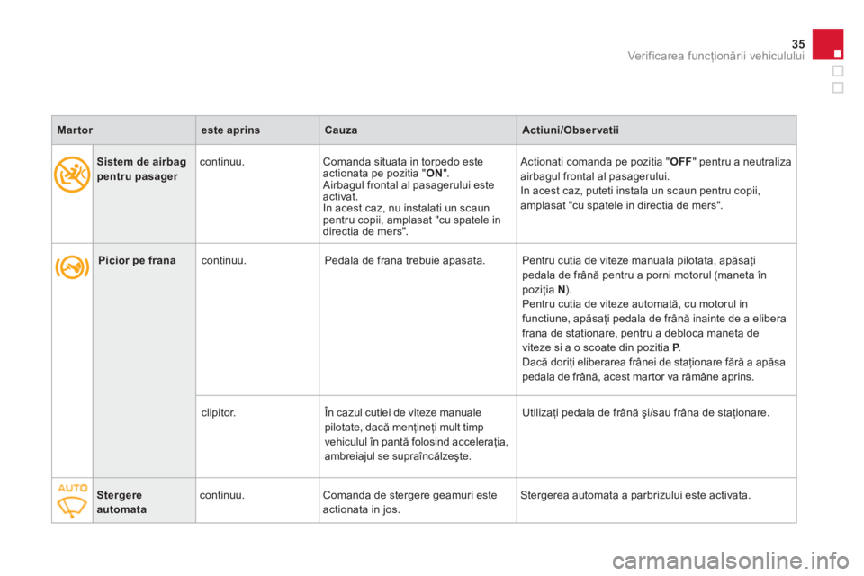 CITROEN DS3 CABRIO 2013  Ghiduri De Utilizare (in Romanian) 35
Ver if ic area f uncţionării vehiculului
 
 
 
 
Picior pe frana 
 continuu.   Pedala de frana trebuie apasata.   Pentru cutia de viteze manuala pilotata, apăsaţipedala de fr