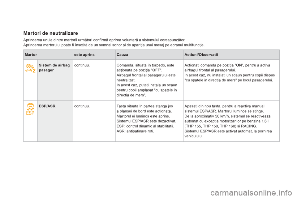 CITROEN DS3 CABRIO 2013  Ghiduri De Utilizare (in Romanian) Martori de neutralizare
 Aprinderea unuia dintre martorii următori confirmă oprirea voluntară a sistemului corespunzător.   Aprinderea mar torului poate fi însoţită de un semnal sonor şi de ap