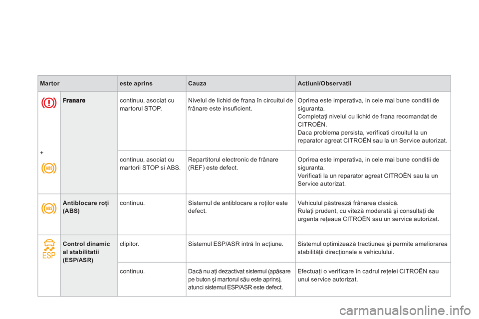 CITROEN DS3 CABRIO 2013  Ghiduri De Utilizare (in Romanian)    
continuu, asociat cu 
martorul STOP.     Nivelul de lichid de frana în circuitul de frânare este insuficient. Oprirea este imperativa, in cele mai bune conditii desiguranta. 
 Completaţi nivelu