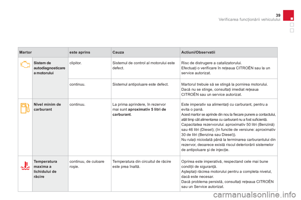 CITROEN DS3 CABRIO 2013  Ghiduri De Utilizare (in Romanian) 39Ver if ic area f uncţionării vehiculului
Martoreste aprinsCauzaActiuni/Observatii
Sistem de autodiagnosticarea motorului
clipitor.   Sistemul de control al motorului estedefect. Risc de distrugere
