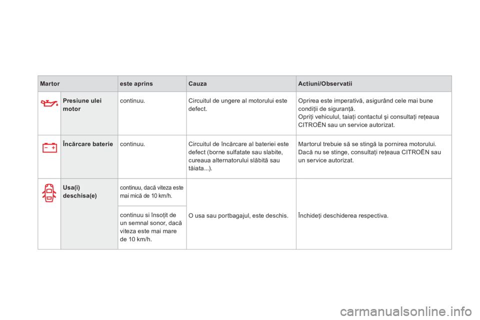 CITROEN DS3 CABRIO 2013  Ghiduri De Utilizare (in Romanian) Martoreste aprinsCauzaActiuni/Observatii
Presiune uleimotor   continuu. Circuitul de ungere al motorului estedefect. Oprirea este imperativă, asigurând cele mai bunecondiţii de siguranţă.
 Opriţ