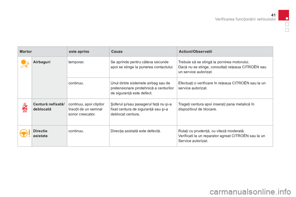 CITROEN DS3 CABRIO 2013  Ghiduri De Utilizare (in Romanian) 41Ver if ic area f uncţionării vehiculului
Airbaguritemporar.  Se aprinde pentru câteva secunde 
apoi se stinge la punerea contactului.Trebuie să se stingă la pornirea motorului. 
Dacă nu se sti