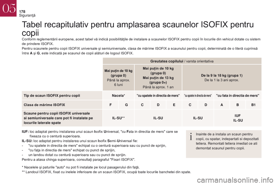 CITROEN DS4 2017 Ghiduri De Utilizare (in Romanian) 178
Tabel recapitulativ pentru amplasarea scaunelor ISOFIX pentru
copii
Conform reglementării europene, acest tabel vă indică posibilităţile de instalare a scaunelor ISOFIX pentru copii în locu CITROEN DS4 2017 Ghiduri De Utilizare (in Romanian) 178
Tabel recapitulativ pentru amplasarea scaunelor ISOFIX pentru
copii
Conform reglementării europene, acest tabel vă indică posibilităţile de instalare a scaunelor ISOFIX pentru copii în locu