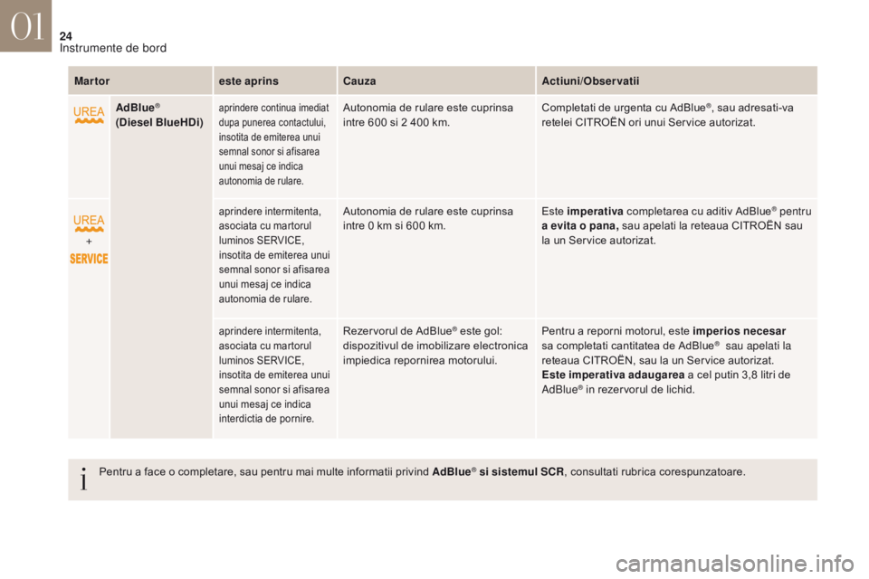 CITROEN DS4 2017  Ghiduri De Utilizare (in Romanian) 24
DS4_ro_Chap01_instruments-de-bord_ed01-2016
Martoreste aprinsCauza Actiuni/Observatii
AdBlue
®  
(Diesel BlueHDi)aprindere continua imediat 
dupa punerea contactului, 
insotita de emiterea unui 
s