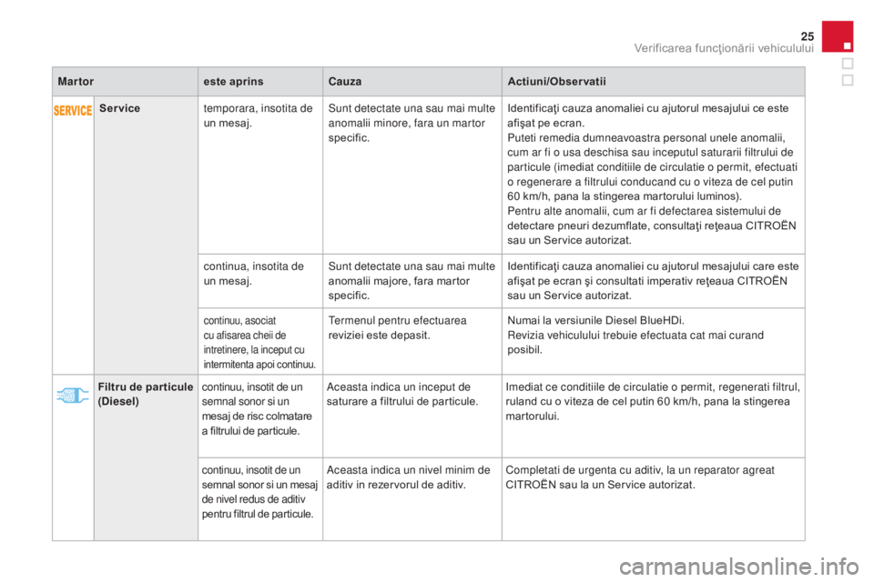 CITROEN DS4 2016  Ghiduri De Utilizare (in Romanian) 25
DS4_ro_Chap01_controle-de-marche_ed03-2015
Servicetemporara, insotita de 
un mesaj. Sunt detectate una sau mai multe 
anomalii minore, fara un martor 
specific. Identificaţi cauza anomaliei cu aju