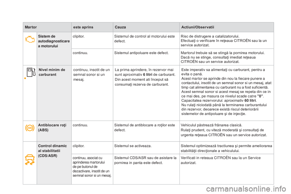 CITROEN DS4 2016  Ghiduri De Utilizare (in Romanian) DS4_ro_Chap01_controle-de-marche_ed03-2015
Martoreste aprinsCauza Actiuni/Observatii
Antiblocare roţi 
(ABS) continuu.
Sistemul de antiblocare a roţilor este 
defect. Vehiculul păstrează frânarea