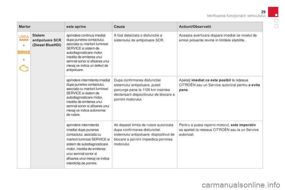 CITROEN DS4 2016  Ghiduri De Utilizare (in Romanian) 29
DS4_ro_Chap01_controle-de-marche_ed03-2015
Martoreste aprinsCauza Actiuni/Observatii
+
+ Sistem 
antipoluare SCR
(Diesel BlueHDi)
aprindere continua imediat 
dupa punerea contactului, 
asociata cu 