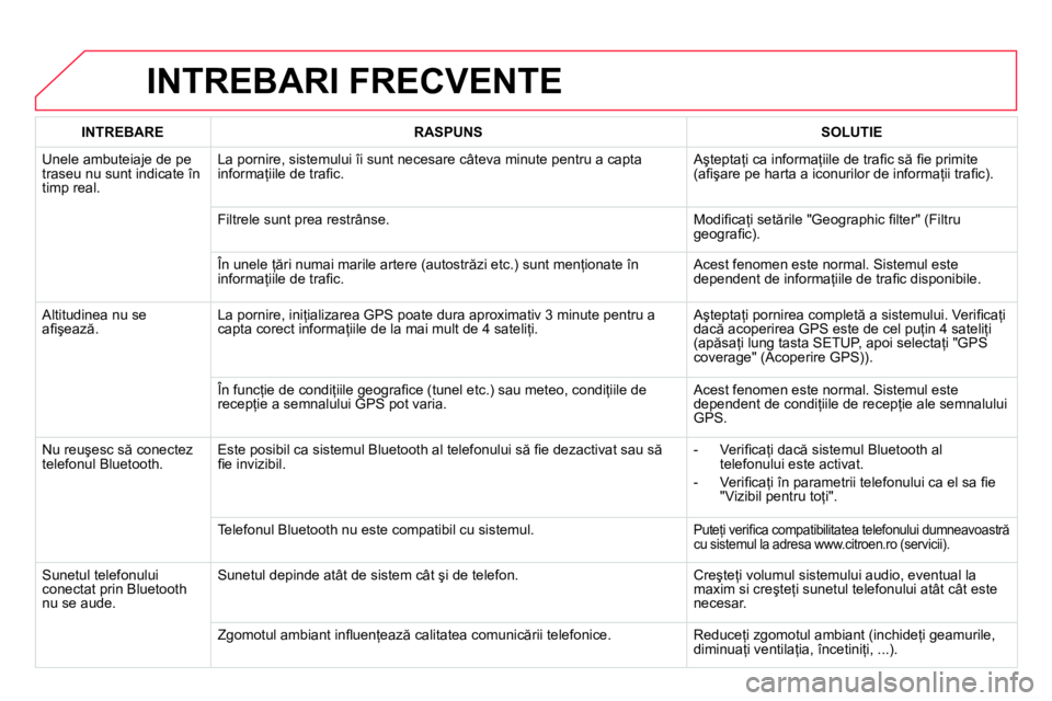CITROEN DS4 2014 Ghiduri De Utilizare (in Romanian) INTREBARI FRECVENTE
INTREBARE
RASPUNS
SOLUTIE
Unele ambuteiaje de pe
traseu nu sunt indicate în
timp real. La pornire, sistemului îi sunt necesare câteva minut CITROEN DS4 2014 Ghiduri De Utilizare (in Romanian) INTREBARI FRECVENTE
INTREBARE
RASPUNS
SOLUTIE
Unele ambuteiaje de pe
traseu nu sunt indicate în
timp real. La pornire, sistemului îi sunt necesare câteva minut