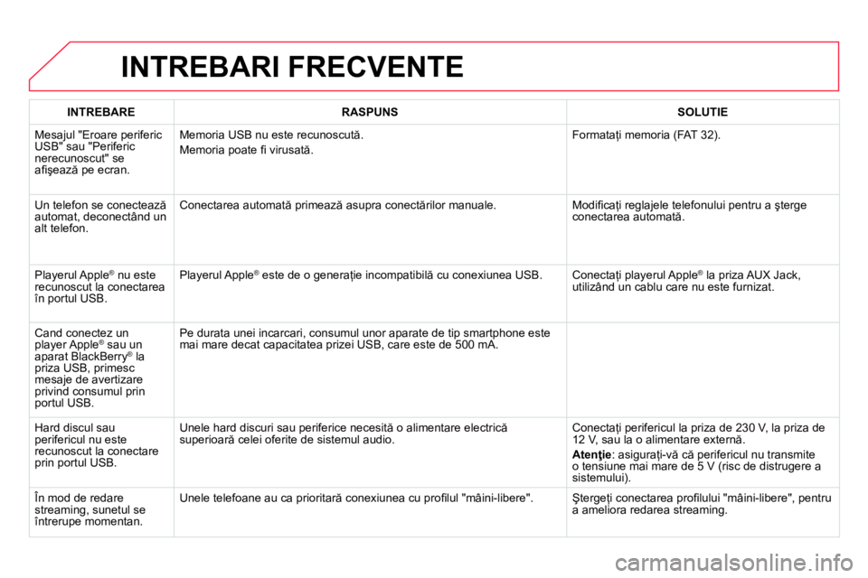 CITROEN DS4 2014  Ghiduri De Utilizare (in Romanian)   INTREBARI FRECVENTE 
 
 
 
I 
 
NTREBARE 
 
   
 
RASPUNS 
 
   
 
SOLUTIE 
 
 
  Mesajul "Eroare periferic 
USB" sau "Periferic 
nerecunoscut" se 
aﬁ şează pe ecran.   Memoria USB nu este recun