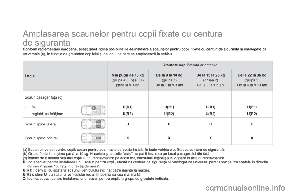 CITROEN DS4 2013 Ghiduri De Utilizare (in Romanian)
Amplasarea scaunelor pentru copii fi xate cu centura
de siguranta
universale (a), în funcţie de greutatea copilului şi de locul pe care se amplasează în vehicul.
L CITROEN DS4 2013 Ghiduri De Utilizare (in Romanian)
Amplasarea scaunelor pentru copii fi xate cu centura
de siguranta
universale (a), în funcţie de greutatea copilului şi de locul pe care se amplasează în vehicul.
L