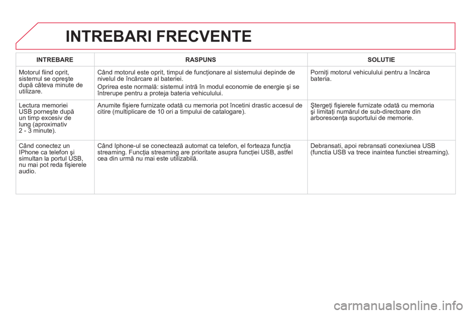 CITROEN DS4 2013 Ghiduri De Utilizare (in Romanian) INTREBARI FRECVENTE
INTREBARERASPUNSSOLUTIE
Motorul fi ind oprit, sistemul se opreşte
după câteva minute de
utilizare.Când motorul este oprit, timpul de func
ţionare al sistemului depinde de
CITROEN DS4 2013 Ghiduri De Utilizare (in Romanian) INTREBARI FRECVENTE
INTREBARERASPUNSSOLUTIE
Motorul fi ind oprit, sistemul se opreşte
după câteva minute de
utilizare.Când motorul este oprit, timpul de func
ţionare al sistemului depinde de