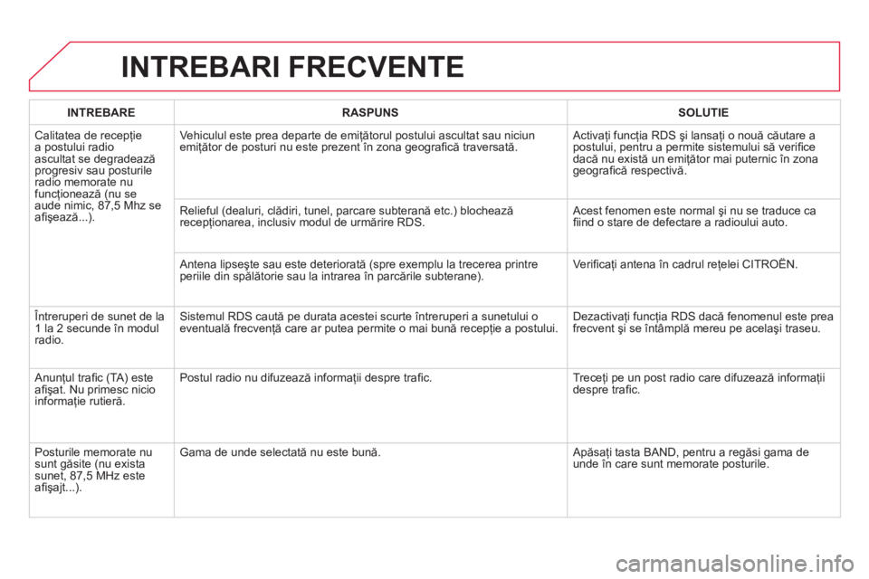 CITROEN DS4 2013 Ghiduri De Utilizare (in Romanian) INTREBARI FRECVENTE
INTREBARERASPUNSSOLUTIE
Calitatea de recepţie
a postului radio
ascultat se degradează progresiv sau posturile radio memorate nu funcţionează (nu se
aude nimic, 87,5 Mhz se
CITROEN DS4 2013 Ghiduri De Utilizare (in Romanian) INTREBARI FRECVENTE
INTREBARERASPUNSSOLUTIE
Calitatea de recepţie
a postului radio
ascultat se degradează progresiv sau posturile radio memorate nu funcţionează (nu se
aude nimic, 87,5 Mhz se