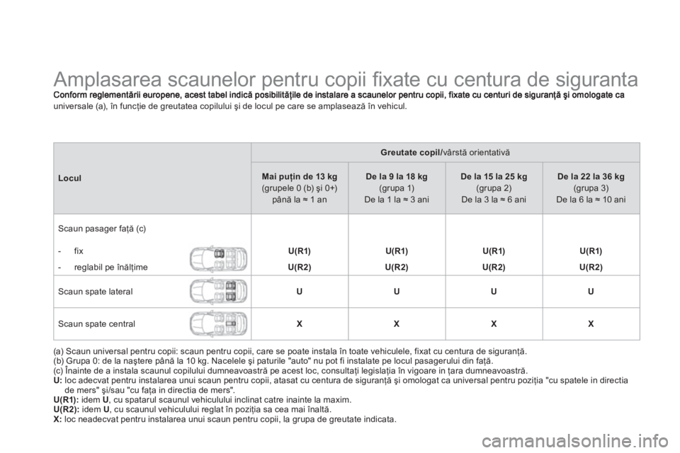 CITROEN DS4 2011 Ghiduri De Utilizare (in Romanian)
Amplasarea scaunelor pentru copii fi xate cu centura de siguranta
universale (a), în funcţie de greutatea copilului şi de locul pe care se amplasează în vehicul.
Lo CITROEN DS4 2011 Ghiduri De Utilizare (in Romanian)
Amplasarea scaunelor pentru copii fi xate cu centura de siguranta
universale (a), în funcţie de greutatea copilului şi de locul pe care se amplasează în vehicul.
Lo