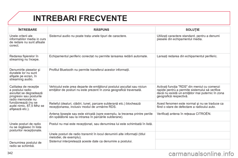 CITROEN DS4 2011 Ghiduri De Utilizare (in Romanian) 342
INTREBARI FRECVENTE
ÎNTREBARERĂSPUNSSOLUŢIE
Unele criterii aleinformatiilor media in curs de redare nu sunt afi sate corect.
Sistemul audio nu poate trata unele tipuri de caractere. Utiliz CITROEN DS4 2011 Ghiduri De Utilizare (in Romanian) 342
INTREBARI FRECVENTE
ÎNTREBARERĂSPUNSSOLUŢIE
Unele criterii aleinformatiilor media in curs de redare nu sunt afi sate corect.
Sistemul audio nu poate trata unele tipuri de caractere. Utiliz