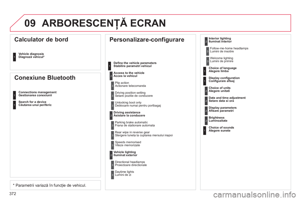 CITROEN DS4 2011  Ghiduri De Utilizare (in Romanian) 372
09ARBORESCENŢĂ ECRAN 
 
Personalizare-configurare 
Deﬁ ne the vehicle parameters 
Stabilire parametri vehicul 
Access to the vehicle Acces la vehicul
Plip action Actionare telecomanda 
Drivin
