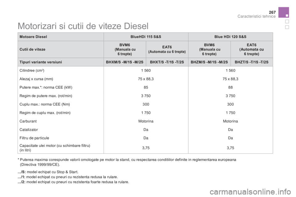 CITROEN DS5 2016 Ghiduri De Utilizare (in Romanian) 267
DS5_ro_Chap10_caracteristiques_ed02-2015
Motorizari si cutii de viteze Diesel
* Puterea maxima corespunde valorii omologate pe motor la stand, cu respectarea conditiilor definite in reglementarea CITROEN DS5 2016 Ghiduri De Utilizare (in Romanian) 267
DS5_ro_Chap10_caracteristiques_ed02-2015
Motorizari si cutii de viteze Diesel
* Puterea maxima corespunde valorii omologate pe motor la stand, cu respectarea conditiilor definite in reglementarea