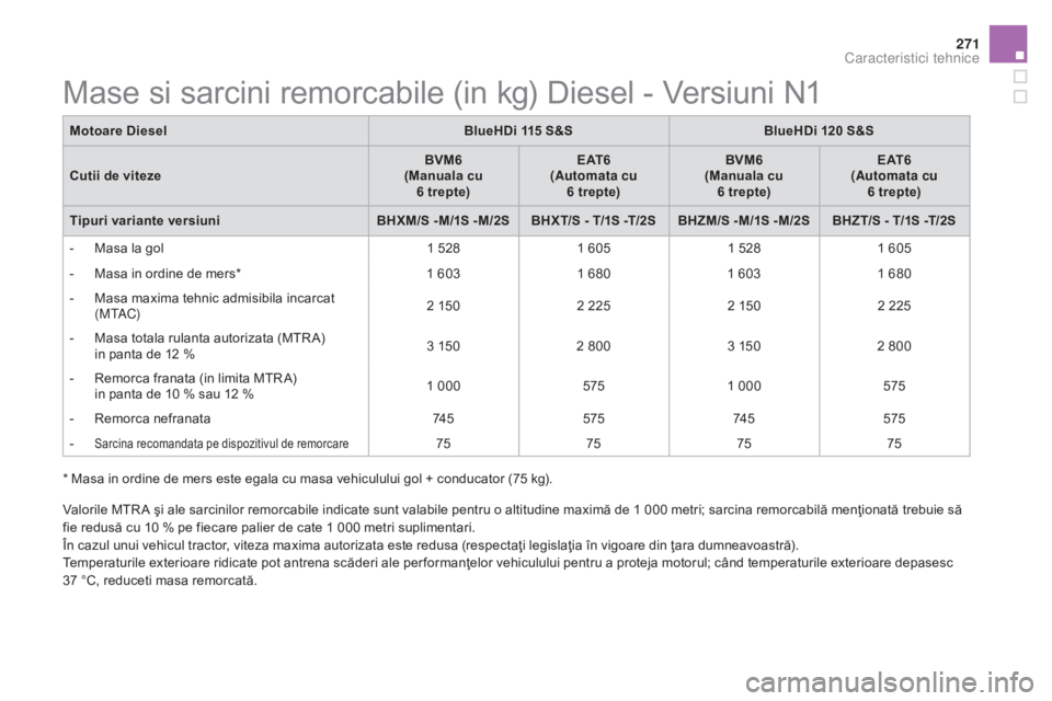 CITROEN DS5 2016 Ghiduri De Utilizare (in Romanian) 271
DS5_ro_Chap10_caracteristiques_ed02-2015
Valorile MTR A şi ale sarcinilor remorcabile indicate sunt valabile pentru o altitudine maximă de 1 000 metri; sarcina remorcabilă menţionată trebuie CITROEN DS5 2016 Ghiduri De Utilizare (in Romanian) 271
DS5_ro_Chap10_caracteristiques_ed02-2015
Valorile MTR A şi ale sarcinilor remorcabile indicate sunt valabile pentru o altitudine maximă de 1 000 metri; sarcina remorcabilă menţionată trebuie
