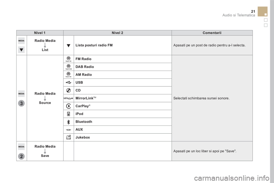 CITROEN DS5 2016  Ghiduri De Utilizare (in Romanian) 3
2
21  Audio si Telematica 
 
 
Nivel 1    
Nivel 2    
Comentarii  
   
Radio Media 
 
   
   
List 
    
Lista posturi radio FM 
  Apasati pe un post de radio pentru a-l selecta. 
   
Radio Media 
