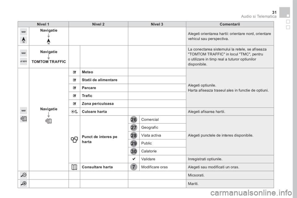CITROEN DS5 2016  Ghiduri De Utilizare (in Romanian) 7
28
27
26
29
30
31 Audio si Telematica 
Nivel 1Nivel 2Nivel 3Comentarii
Navigatie Alegeti orientarea hartii: orientare nord, orientare vehicul sau perspectiva. 
Navigatie
TOMTOM TR AFFIC
 La conectar