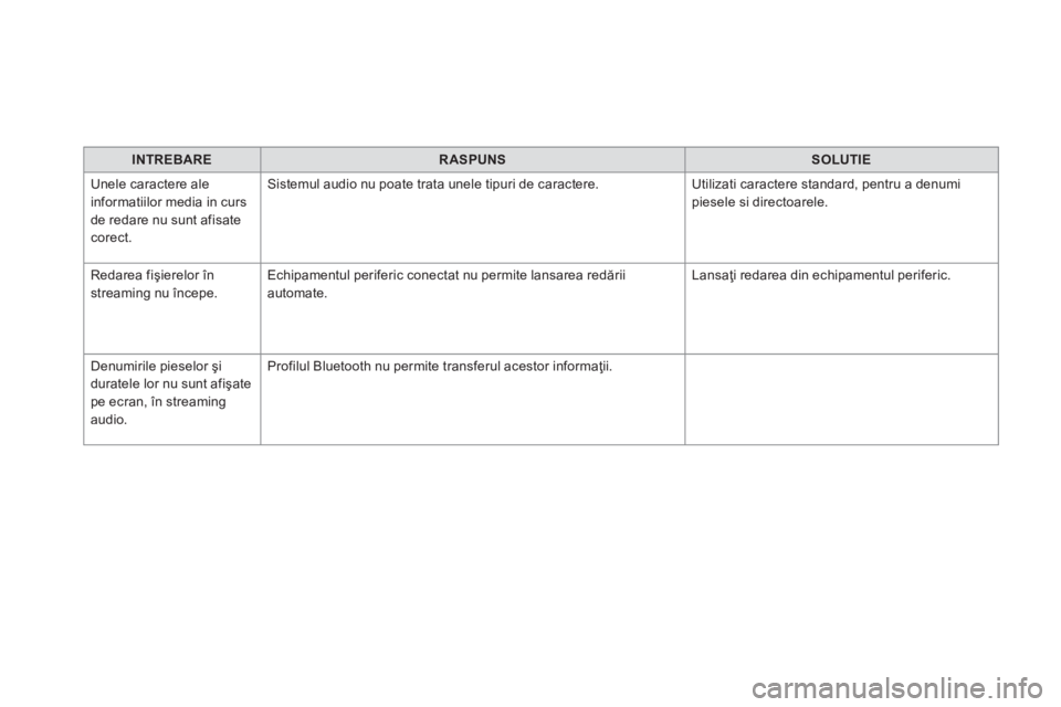 CITROEN DS5 2016 Ghiduri De Utilizare (in Romanian) INTREBARERASPUNSSOLUTIE
Unele caractere ale informatiilor media in curs de redare nu sunt afisate corect.
Sistemul audio nu poate trata unele tipuri de caractere. Utilizati caractere standard, pen CITROEN DS5 2016 Ghiduri De Utilizare (in Romanian) INTREBARERASPUNSSOLUTIE
Unele caractere ale informatiilor media in curs de redare nu sunt afisate corect.
Sistemul audio nu poate trata unele tipuri de caractere. Utilizati caractere standard, pen