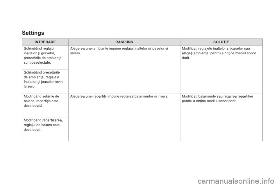 CITROEN DS5 2016  Ghiduri De Utilizare (in Romanian) INTREBARERASPUNSSOLUTIE
 Schimbând reglajul înaltelor şi gravelor, presetările de ambianţă sunt deselectate. 
 Alegerea unei ambiante impune reglajul inaltelor si joaselor si invers.  Modificaţ