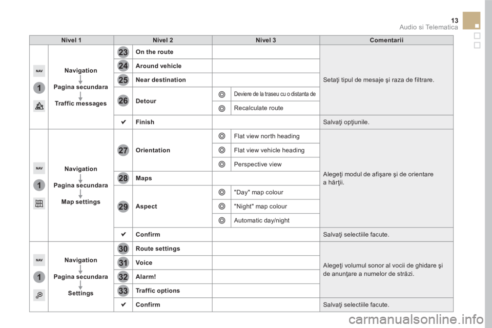 CITROEN DS5 2016  Ghiduri De Utilizare (in Romanian) 1
1
1
23
24
25
26
27
28
29
30
31
32
33
13  Audio si Telematica 
 
 
 
Nivel 1  
   
Nivel 2    
Nivel 3    
Comentarii  
 
 
 
 
 
Navigation 
 
   
   
Pagina secundara 
 
   
   
Tr a f f i c  m e s