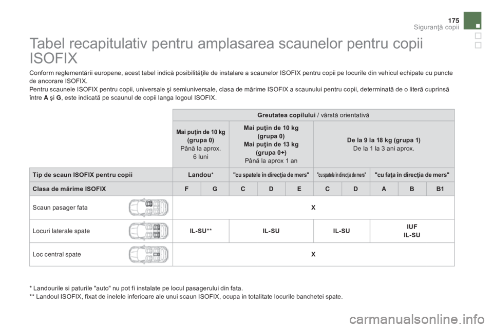 CITROEN DS5 2015 Ghiduri De Utilizare (in Romanian) 175
DS5_ro_Chap06_securite-enfants_ed01-2015
Tabel recapitulativ pentru amplasarea scaunelor pentru copii
ISOFIX
Conform reglementării europene, acest tabel indică posibilităţile de instalare a s CITROEN DS5 2015 Ghiduri De Utilizare (in Romanian) 175
DS5_ro_Chap06_securite-enfants_ed01-2015
Tabel recapitulativ pentru amplasarea scaunelor pentru copii
ISOFIX
Conform reglementării europene, acest tabel indică posibilităţile de instalare a s