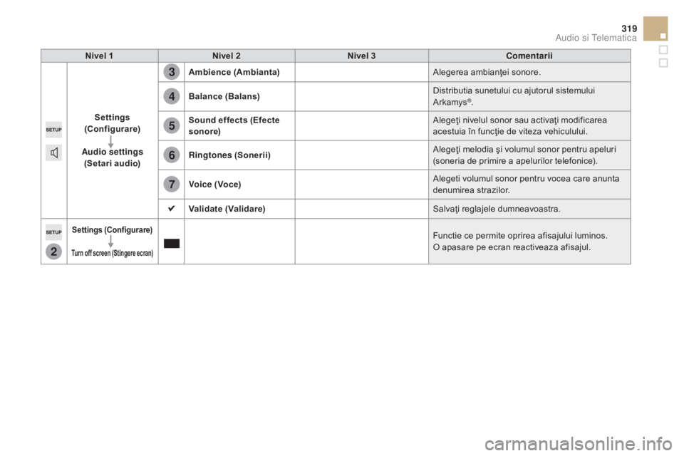 CITROEN DS5 2015  Ghiduri De Utilizare (in Romanian) 2
3
4
5
6
7
319
DS5_ro_Chap11c_SMEGplus_ed01-2015
Nivel 1Nivel 2 Nivel 3 Comentarii
Settings  
(Configurare)
Audio settings  (Setari audio) Ambience
 (Ambianta ) Alegerea ambianţei sonore.
Balance  (