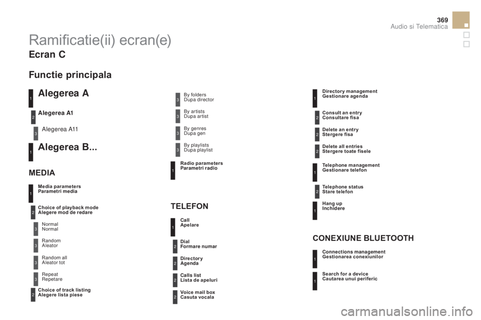 CITROEN DS5 2015 Ghiduri De Utilizare (in Romanian) 369
DS5_ro_Chap11d_RD5_ed01-2015
Ramificatie(ii) ecran(e)
Alegerea A
Alegerea A11
Alegerea B...
Media parameters
Parametri media
MEdIA
TE
LEFON
Choice of playback mode
Alegere mod de redare
Choice o CITROEN DS5 2015 Ghiduri De Utilizare (in Romanian) 369
DS5_ro_Chap11d_RD5_ed01-2015
Ramificatie(ii) ecran(e)
Alegerea A
Alegerea A11
Alegerea B...
Media parameters
Parametri media
MEdIA
TE
LEFON
Choice of playback mode
Alegere mod de redare
Choice o