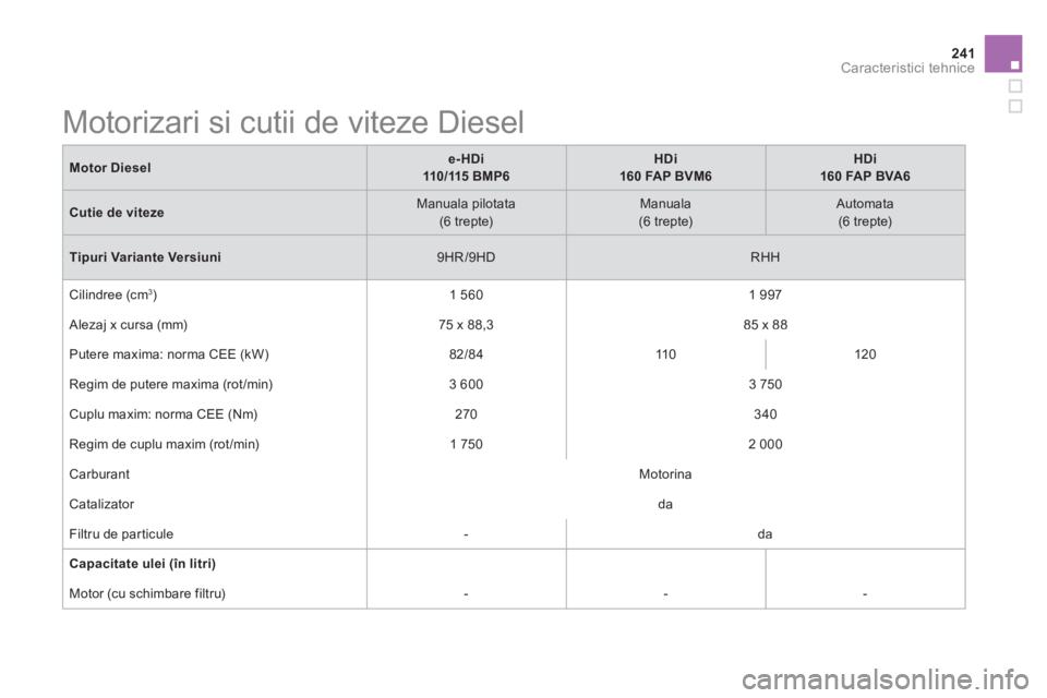 CITROEN DS5 2013  Ghiduri De Utilizare (in Romanian) 241Caracteristici tehnice
Motor Diesele-HDi  
110/115 BMP6
HDi
160 FAP BVM6
HDi  
160 FAP BVA6
Cutie de vitezeManuala pilotata(6 trepte) 
 Manuala 
 (6 trepte) 
 
Automata 
 (6 trepte) 
 
Tipuri Varia