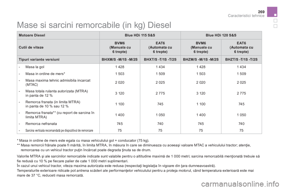 CITROEN DS5 HYBRID 2016  Ghiduri De Utilizare (in Romanian) 269
DS5_ro_Chap10_caracteristiques_ed02-2015
Valorile MTR A şi ale sarcinilor remorcabile indicate sunt valabile pentru o altitudine maximă de 1 000 metri; sarcina remorcabilă menţionată trebuie 