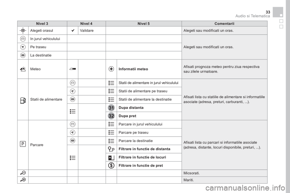 CITROEN DS5 HYBRID 2016  Ghiduri De Utilizare (in Romanian) 31
32
33 Audio si Telematica 
Nivel 3Nivel 4Nivel 5Comentarii
 Alegeti  orasul  Validare  Alegeti sau modificati un oras. 
 In jurul vehiculului 
 Alegeti sau modificati un oras.  Pe  traseu 
 La  des