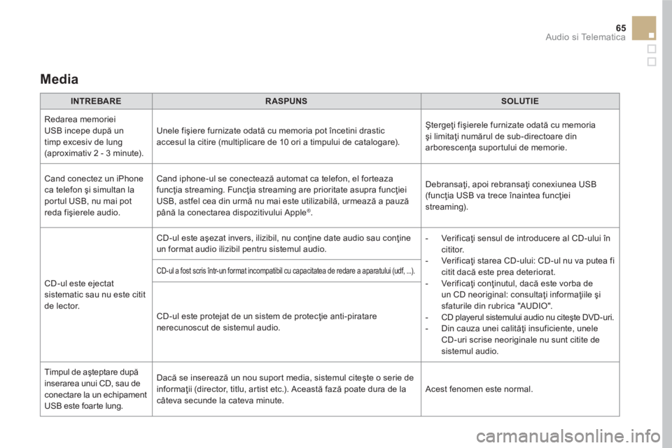 CITROEN DS5 HYBRID 2016  Ghiduri De Utilizare (in Romanian) 65  Audio si Telematica 
 
 
Media  
 
 
 
INTREBARE 
 
   
 
RASPUNS 
 
   
 
SOLUTIE 
 
 
  Redarea memoriei 
USB incepe după un 
timp excesiv de lung 
(aproximativ 2 - 3 minute).   Unele fişiere 