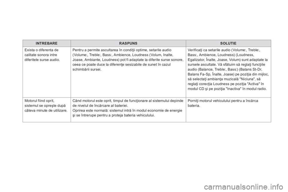 CITROEN DS5 HYBRID 2016  Ghiduri De Utilizare (in Romanian)    
 
INTREBARE 
 
   
 
RASPUNS 
 
   
 
SOLUTIE 
 
 
  Exista o diferenta de 
calitate sonora intre 
diferitele surse audio.   Pentru a permite ascultarea în condiţii optime, setarile audio 
(Volu