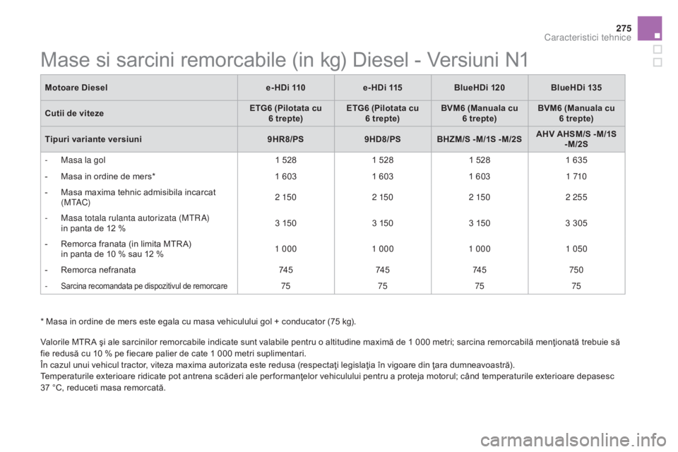 CITROEN DS5 HYBRID 2015 Ghiduri De Utilizare (in Romanian) 275
DS5_ro_Chap10_caracteristiques_ed01-2015
* Masa in ordine de mers este egala cu masa vehiculului gol + conducator (75 kg).
Valorile MTR A şi ale sarcinilor remorcabile indicate sunt valabile pent CITROEN DS5 HYBRID 2015 Ghiduri De Utilizare (in Romanian) 275
DS5_ro_Chap10_caracteristiques_ed01-2015
* Masa in ordine de mers este egala cu masa vehiculului gol + conducator (75 kg).
Valorile MTR A şi ale sarcinilor remorcabile indicate sunt valabile pent