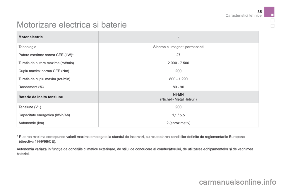 CITROEN DS5 HYBRID 2015 Ghiduri De Utilizare (in Romanian) 35Caracteristici tehnice
DS5Hy4_ro_Chap10_caracteristiques_ed01-2015
Motor electric-
Tehnologie Sincron cu magneti permanenti
Putere maxima: norma CEE (kW) * 27
Turatie de putere maxima CITROEN DS5 HYBRID 2015 Ghiduri De Utilizare (in Romanian) 35Caracteristici tehnice
DS5Hy4_ro_Chap10_caracteristiques_ed01-2015
Motor electric-
Tehnologie Sincron cu magneti permanenti
Putere maxima: norma CEE (kW) * 27
Turatie de putere maxima