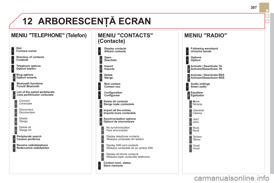 CITROEN DS5 HYBRID 2013  Ghiduri De Utilizare (in Romanian) 12
307
ARBORESCENŢĂ ECRAN 
 
Dial 
Formare numar 
  Directory of contacts
Contacte
  Optiuni telefon
   
 
Ring options
Optiuni sonerie
 
 
MENIU "TELEPHONE" (Telefon) 
1
2
1
1
3
3
2
1
3
3
2
2
1
2
2